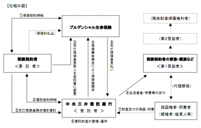 安心サポート信託