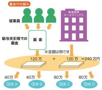 阪急阪神ホールディングス