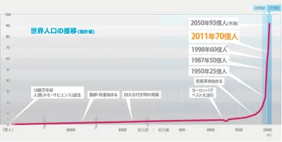 世界人口
