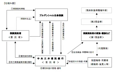 安心サポート信託