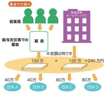 阪急阪神ホールディングス